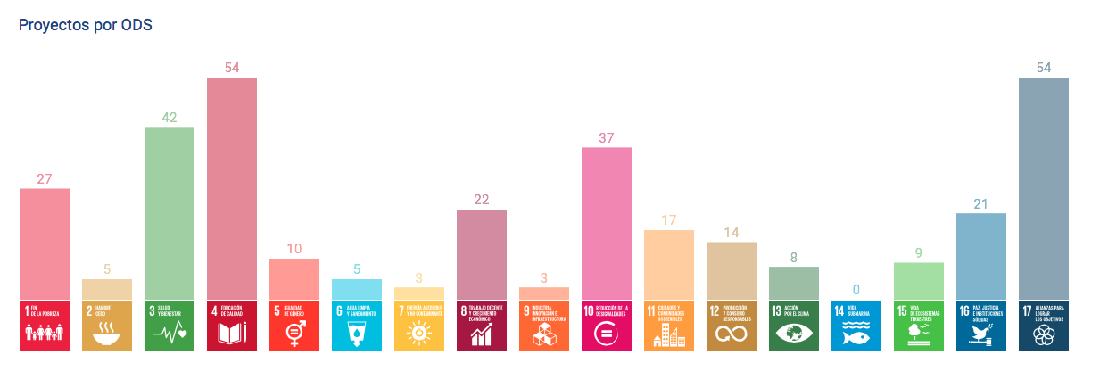 Proyectos por ODS