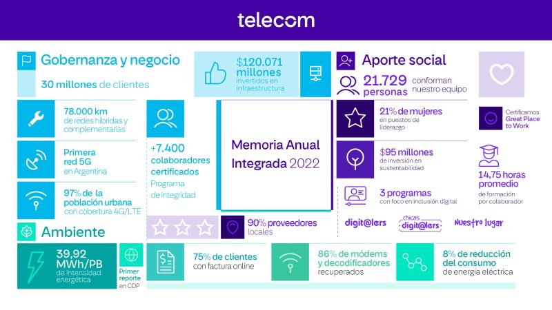 Memoria Anual Integrada 2022 de Telecom