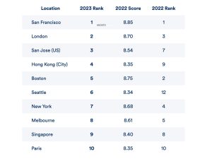 Top 10 Ciudades sustentables